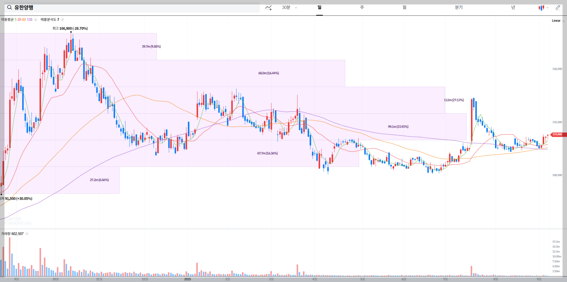 유한양행 현재 주가 차트