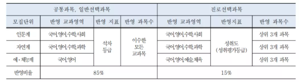 국민대-반영과목
