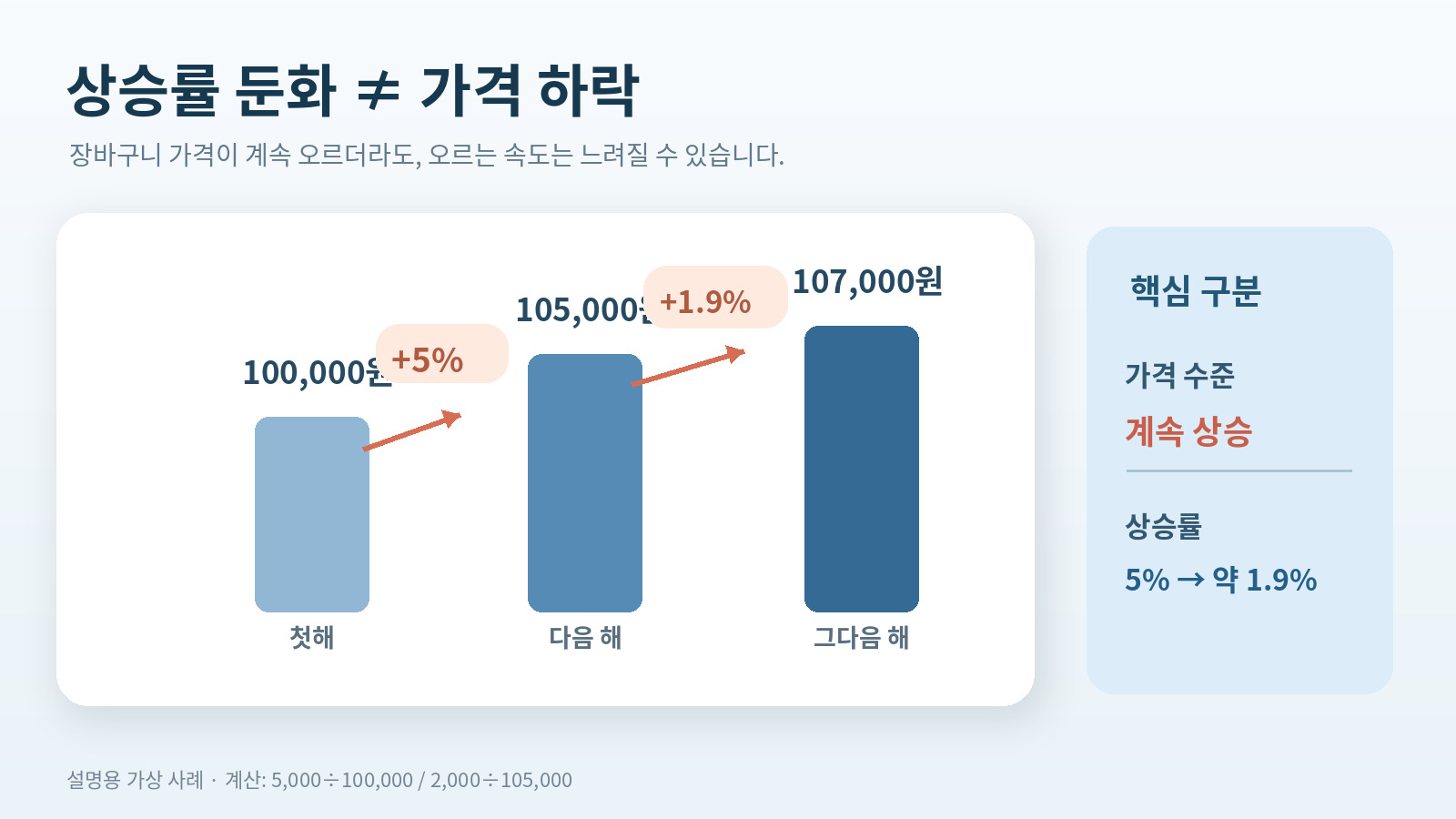 가상의 장바구니 가격 10만 원에서 10만 5천 원, 10만 7천 원으로 변하는 사례를 통해 물가상승률 둔화와 물가 하락이 다름을 보여주는 그래프