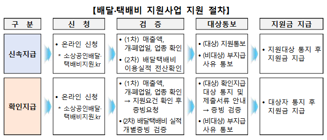 배달택배비 지우너금 신청 방법: 신속지급, 확인지급