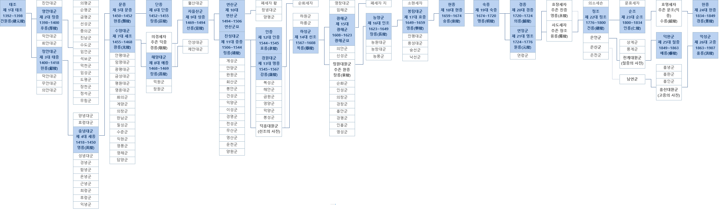조선왕조.