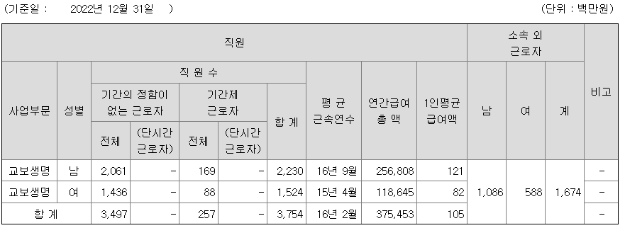 2022년 교보생명보험 평균 연봉