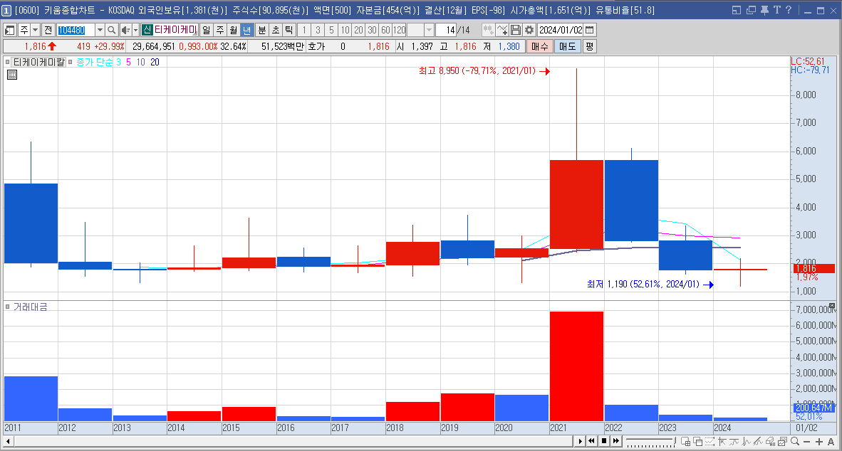 티케이케미칼 주가 전망 트럼프 관련주