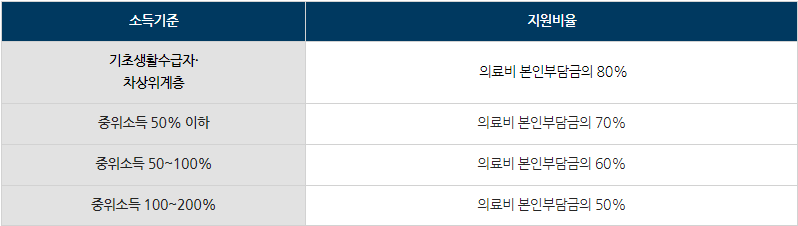 소득기준 별 지원 비율