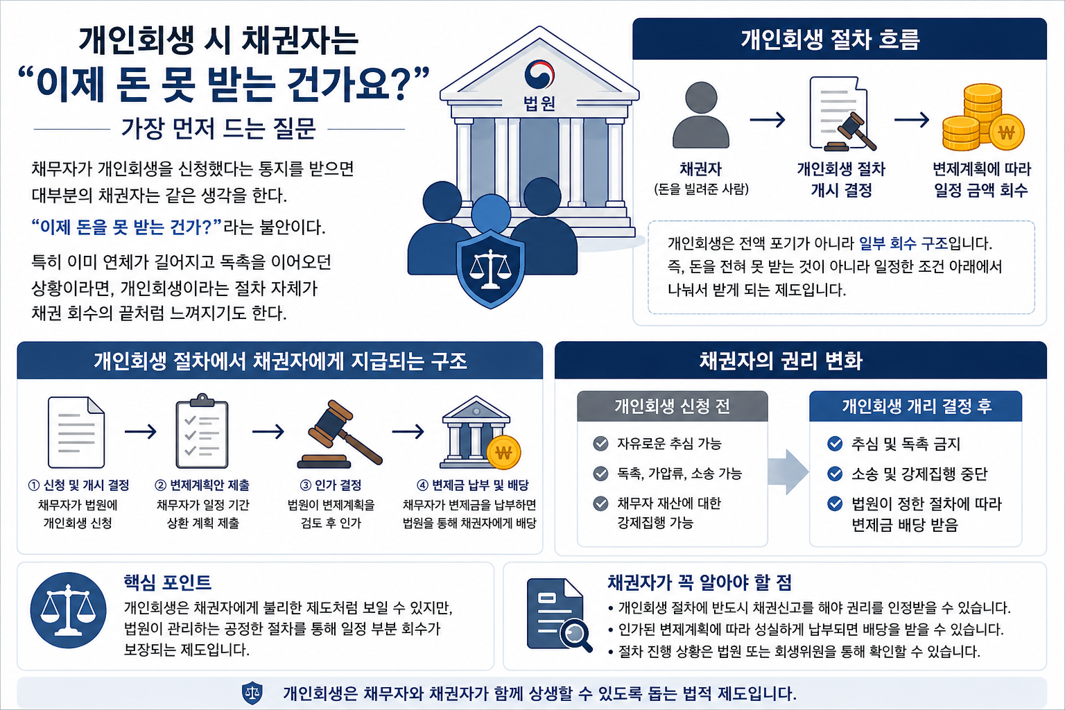 개인회생 채권자, 개인회생