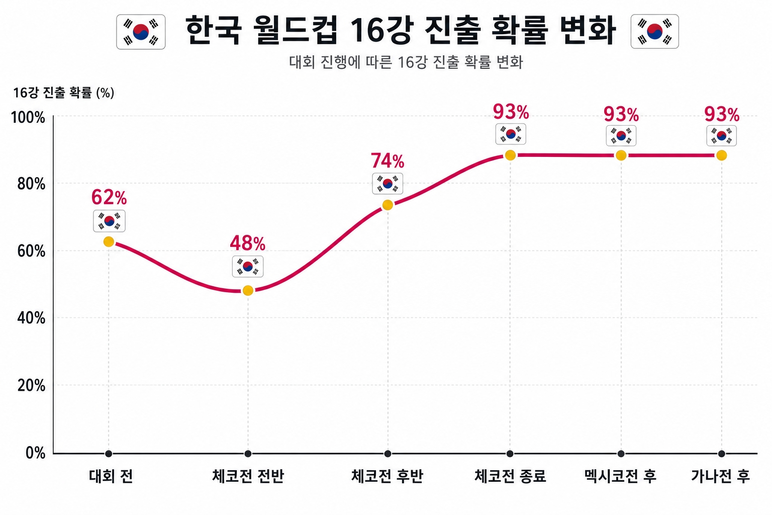 한국 월드컵 32강 진출 확률 변화 추이 체코전 멕시코전 가나전 차트