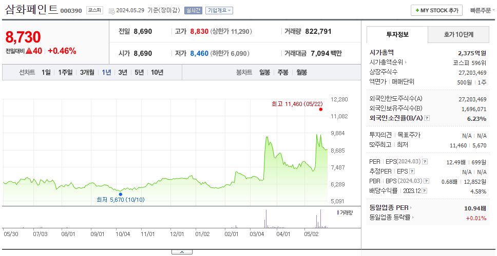 삼화페인트_주가