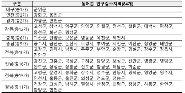 농어촌-인구감소지역-정리표