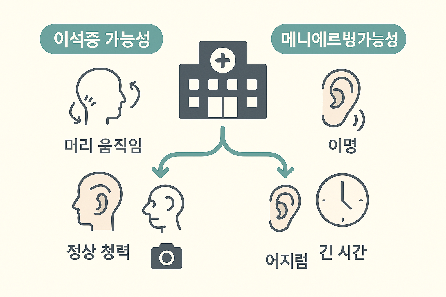 어지럼 원인 파악 시 머리 움직임, 청력 변화, 지속 시간 등 핵심 지표를 바탕으로 이석증 또는 메니에르병 가능성을 판단할 수 있도록 안내하는 비교형 진단 가이드 이미지입니다.