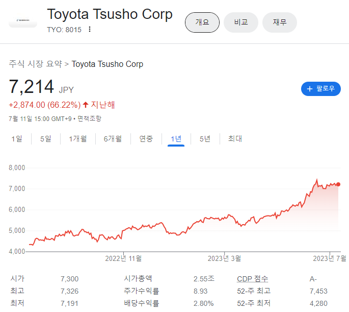 7월 12일 기준 도요타 통상 주가