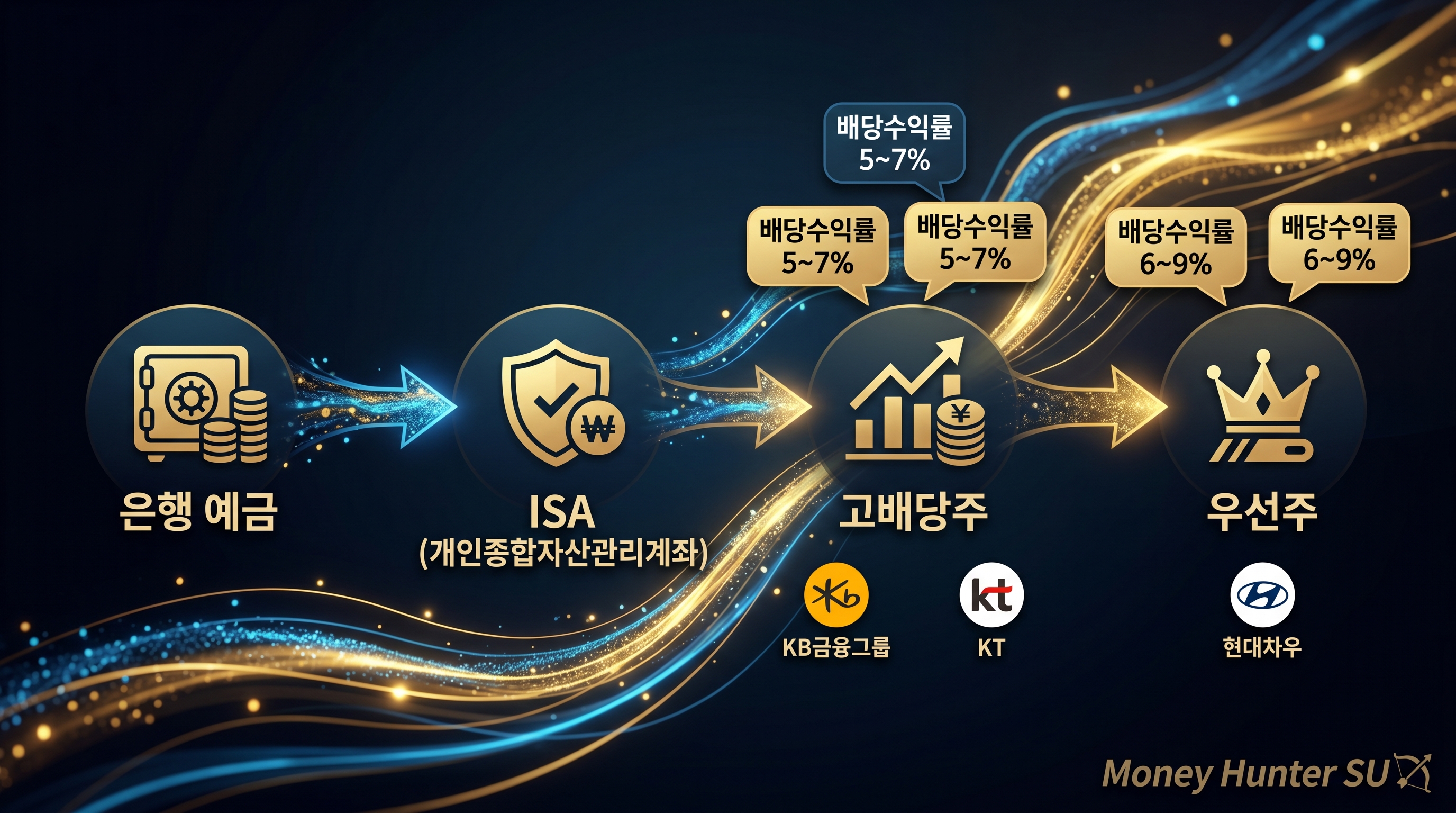 ISA 비과세 확대로 인한 은행예금에서 고배당주 우선주로의 머니무브 흐름 인포그래픽