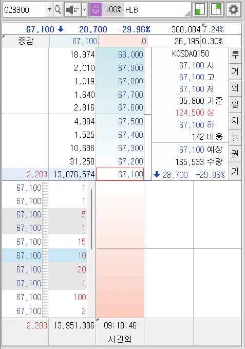 HLB 그룹주 하한가이유