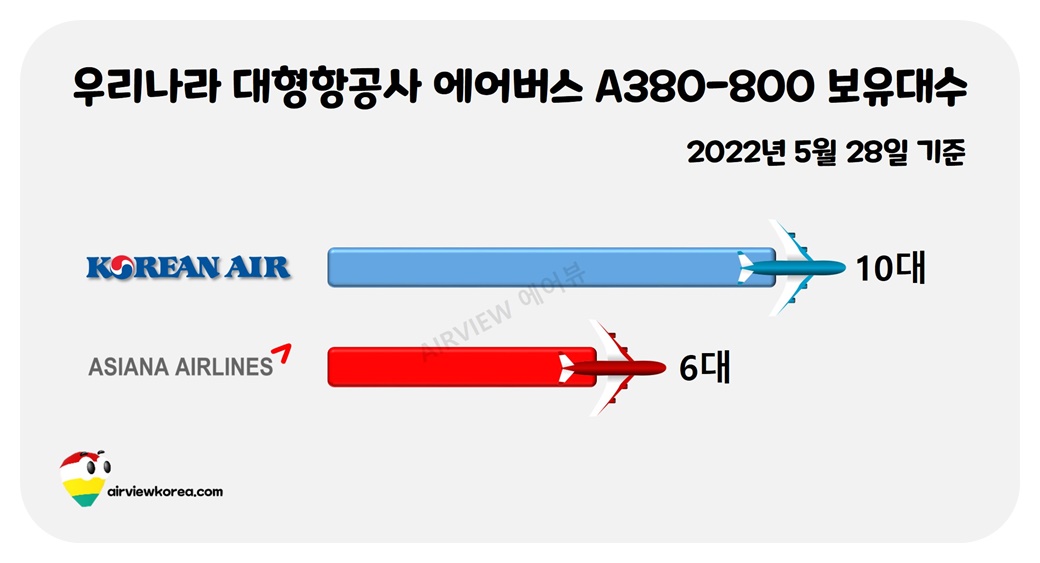대한항공과 아시아나항공의 a380 보유대수를 보여주는 표