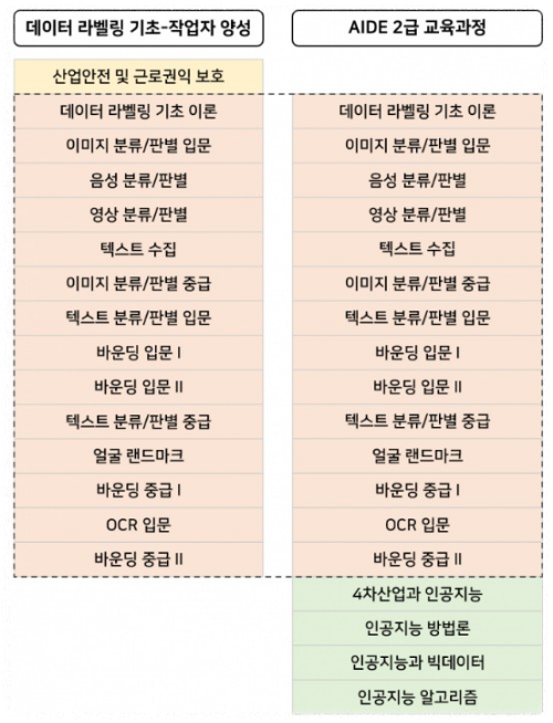 AIDE 2급