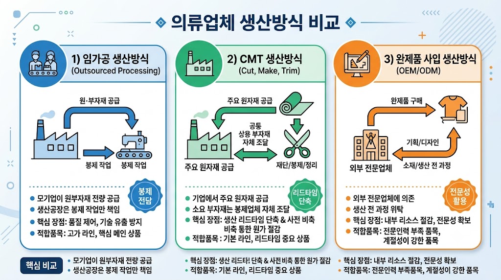 생산방식 비교