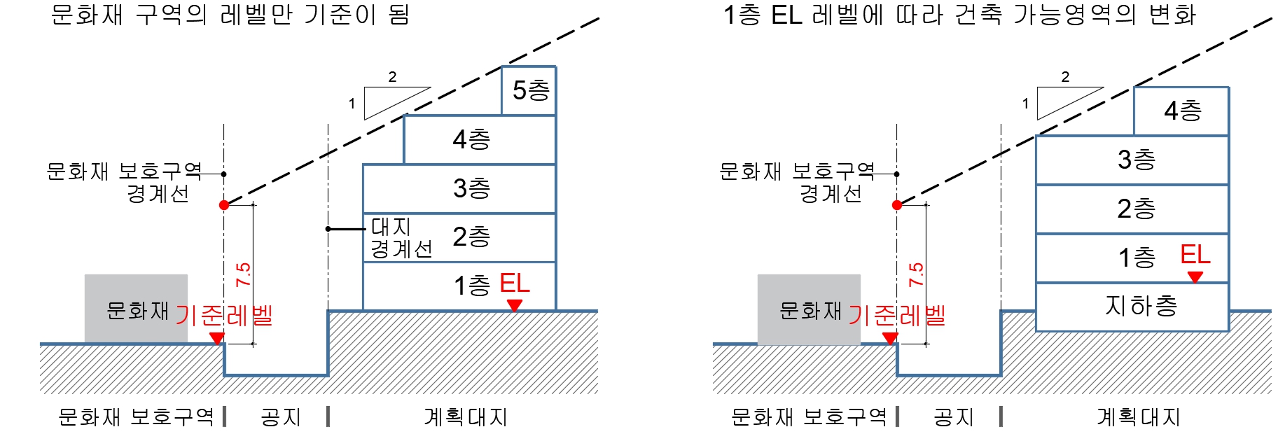 건축사 시험 1교시 2과제 이론 : (높이제한) 문화재 보호앙각 사선제한