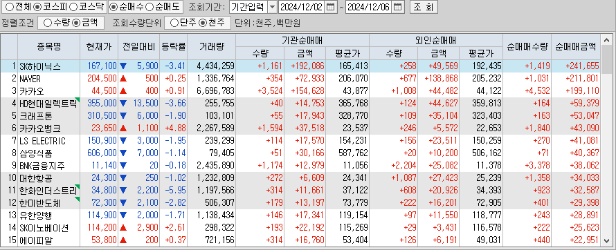 주간 코스피 기관/외국인 동일 순매수