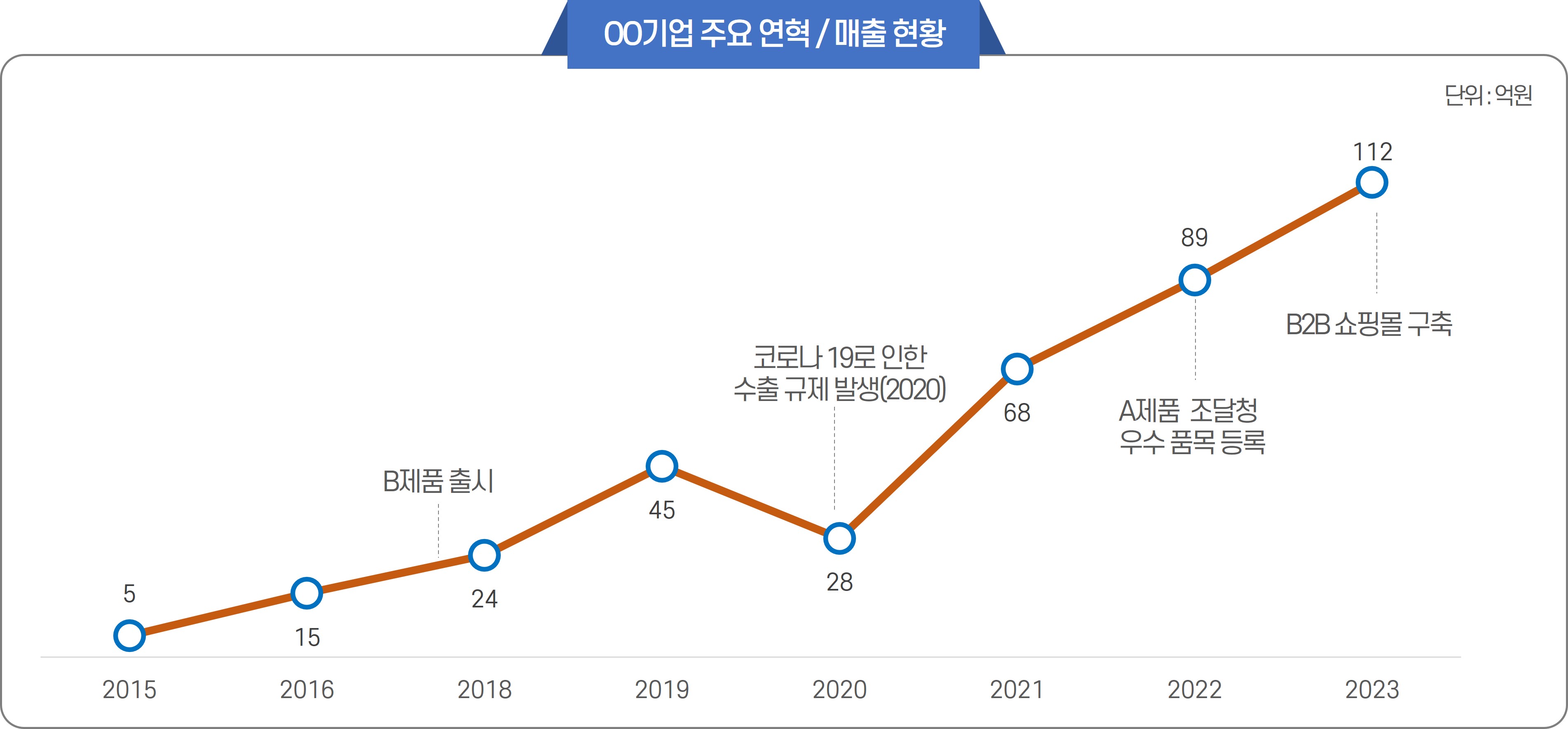 제안서, 사업계획서 발표할 때 합격을 결정하는 기업연혁(현황) 작성하기