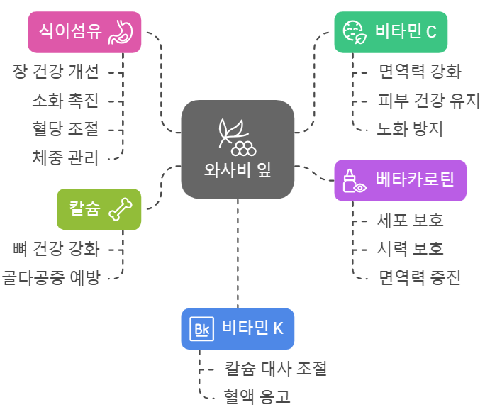 와사비 잎 영양