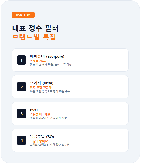 시중에서 많이 사용되는 4가지 정수 필터 브랜드의 기술적 지향점을 정리한 리스트 패널입니다. 에버퓨어(안정적 기본기), 브리타(경도 조절), BWT(기능성 마그네슘), 역삼투압(최강의 방어막)의 특징과 각각에 적합한 수질 환경을 한눈에 비교할 수 있도록 구성했습니다.