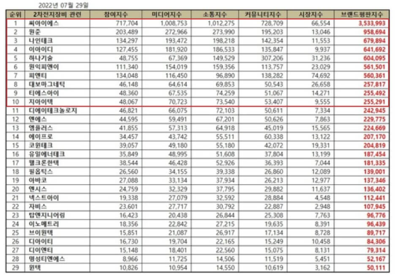 2차전지-장비업체-브랜드평판-순위차트