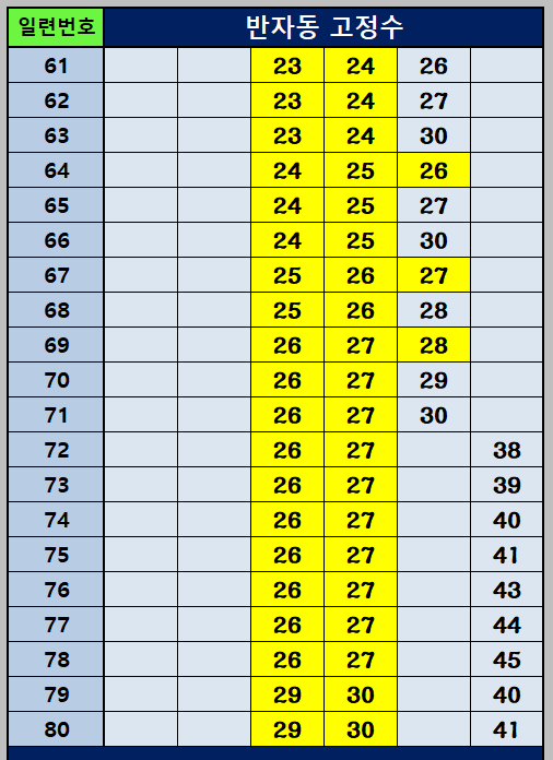 반자동 조합 61~80