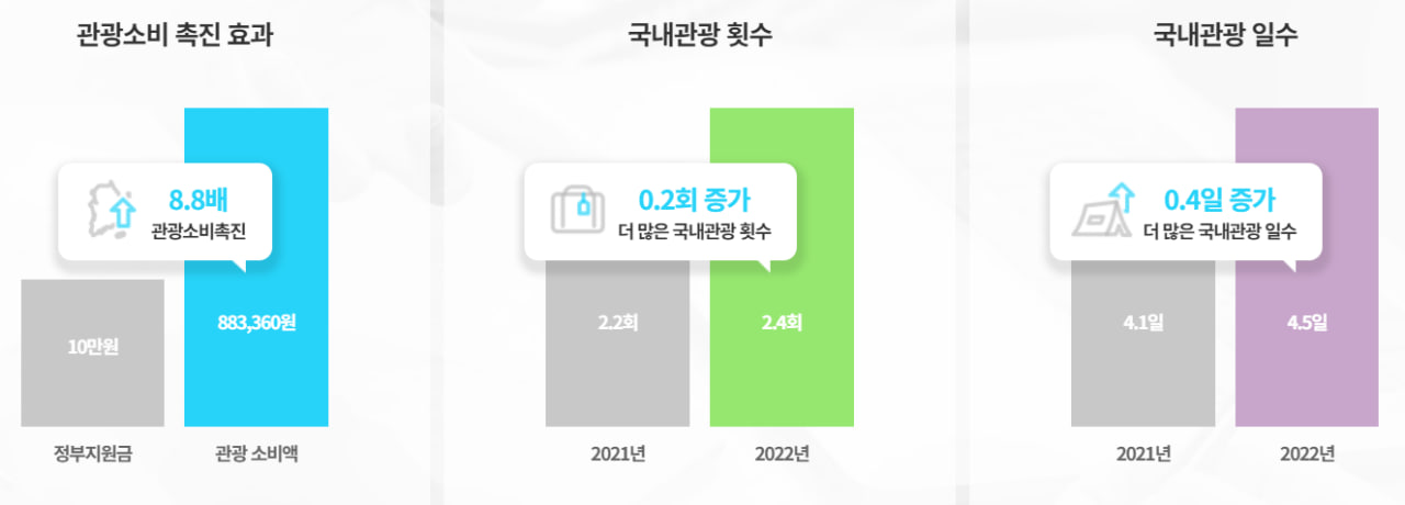 근로자 휴가 지원사업 참여 대상자 요건, 참여기업 혜택
