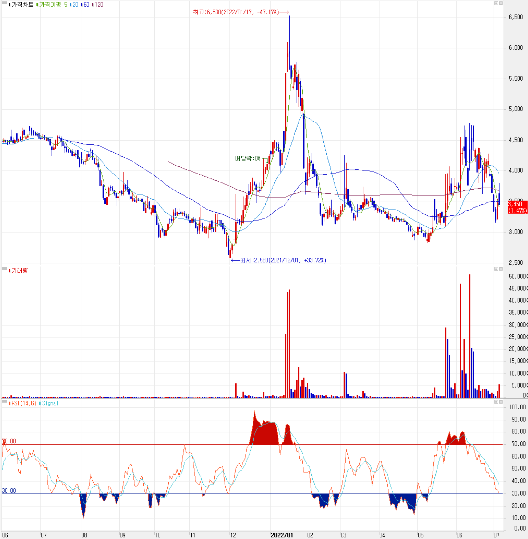 나인테크 - 주식 시세(일봉: 2021.06 ~ 2022.07)