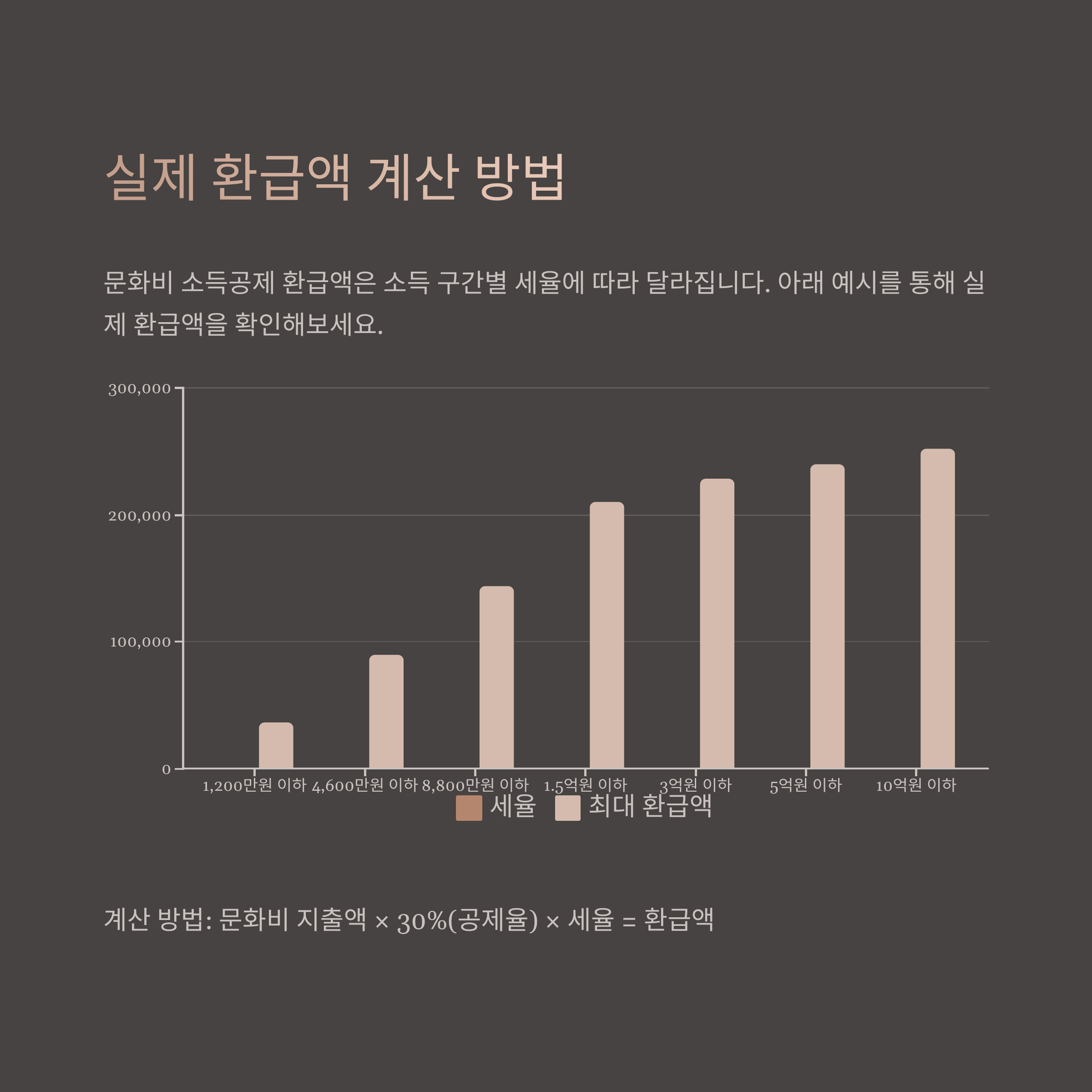 📊 실제 환급액 계산 방법