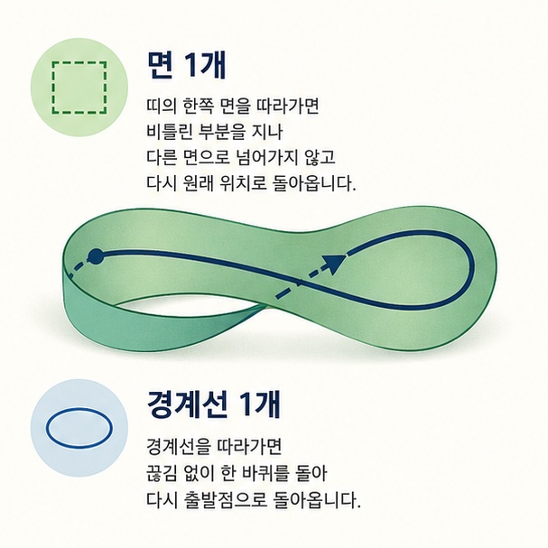 뫼비우스의 띠에 선을 계속 그으면 하나의 면 전체를 지나 출발점으로 돌아오며 경계선도 하나임을 설명한 이미지