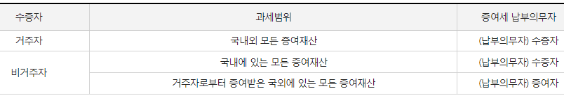 거주자와 비거주자에 따른 증여세 납부 분류