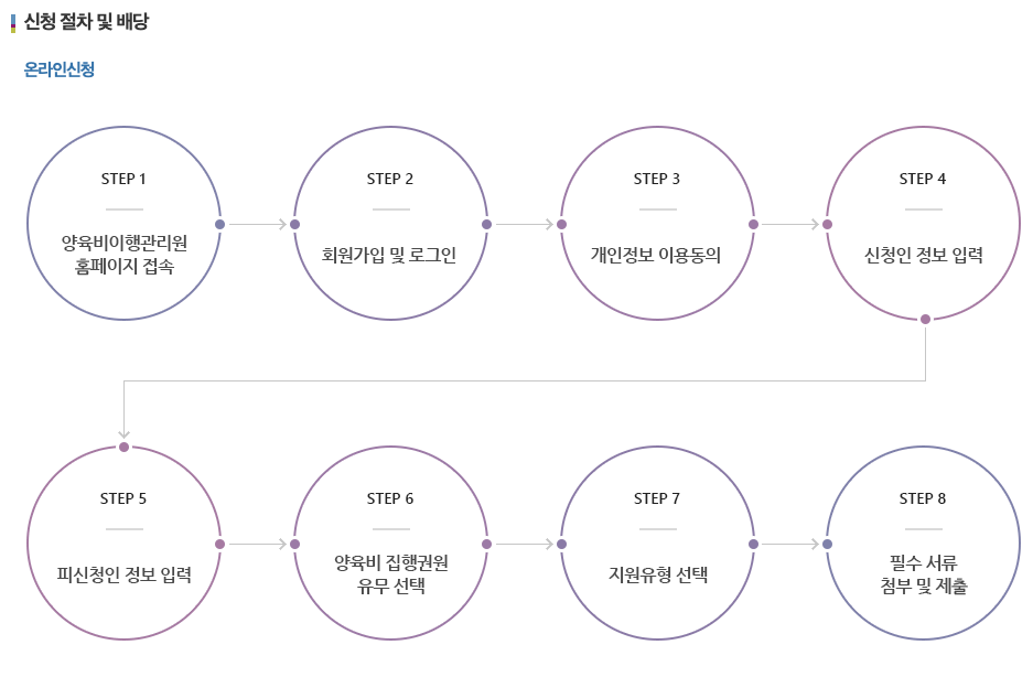 아이를 위한 국가의 약속, 양육비 선지급제 도입 배경과 신청 방법 총정리