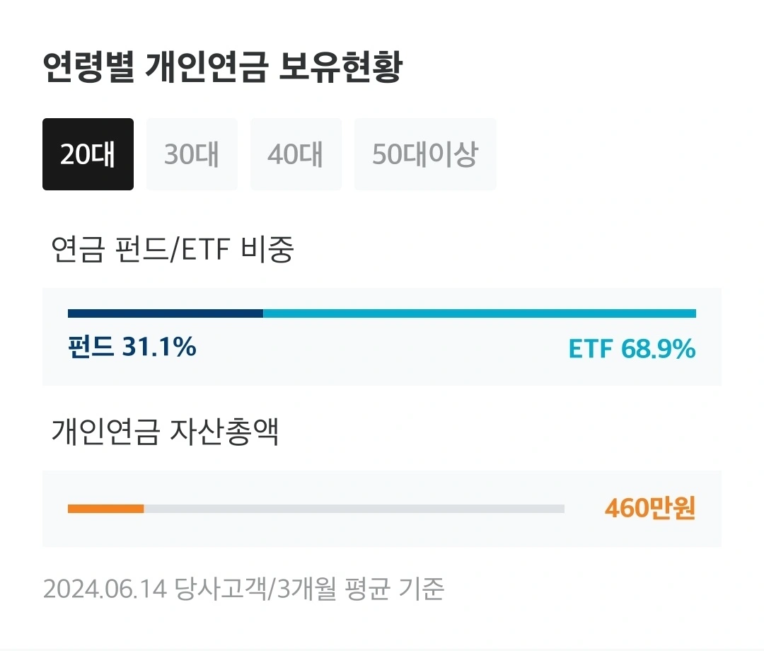 연령대별 개인연금 보유현황 - 20대