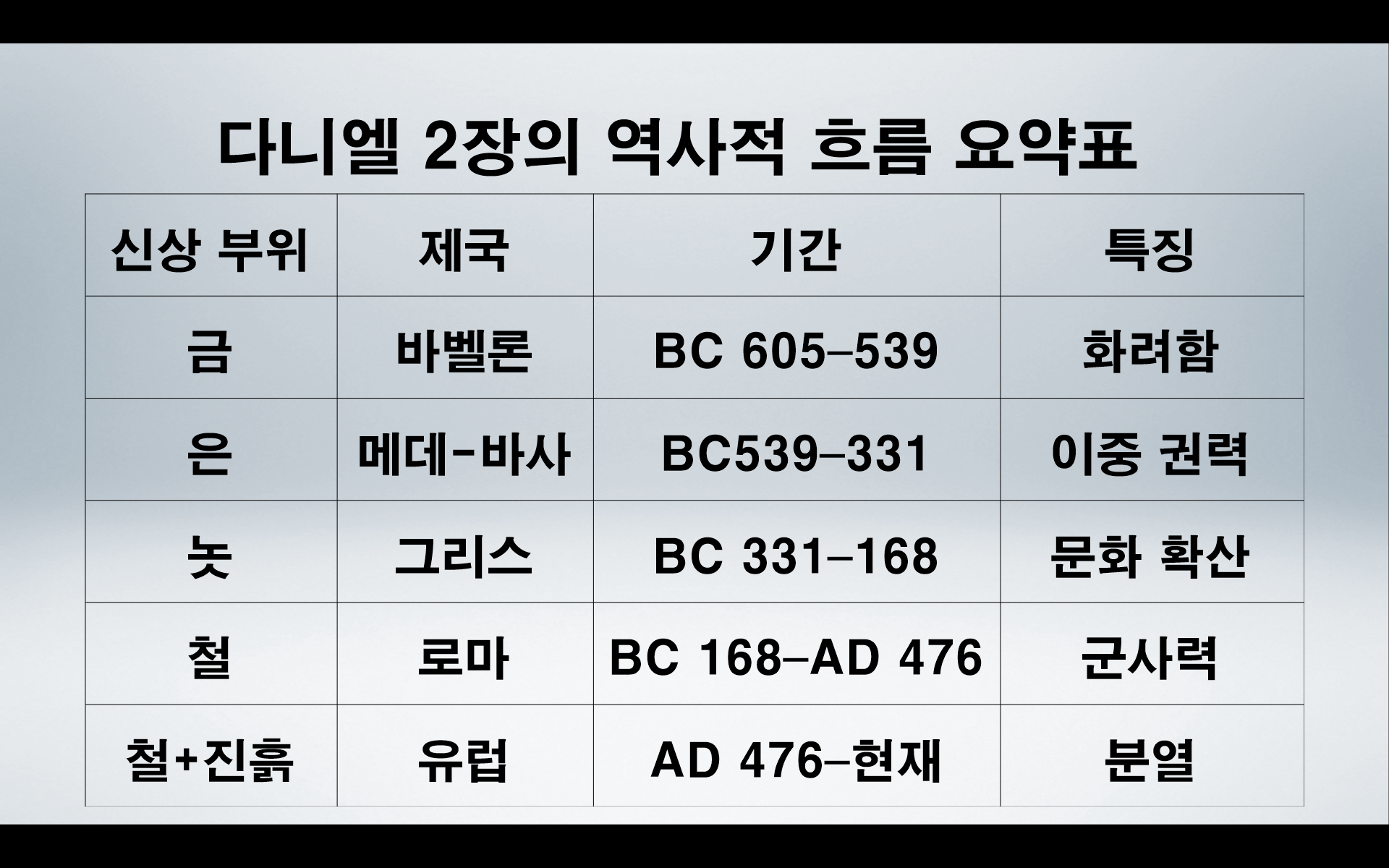 다니엘서 2장과 역사주의 예언 해석