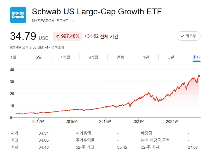 5년 장기투자 후 달라진 것들 직장인 ETF 복리