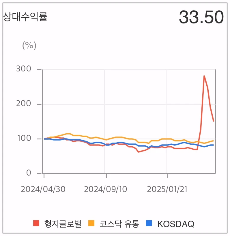 형지글로벌-상대수익률