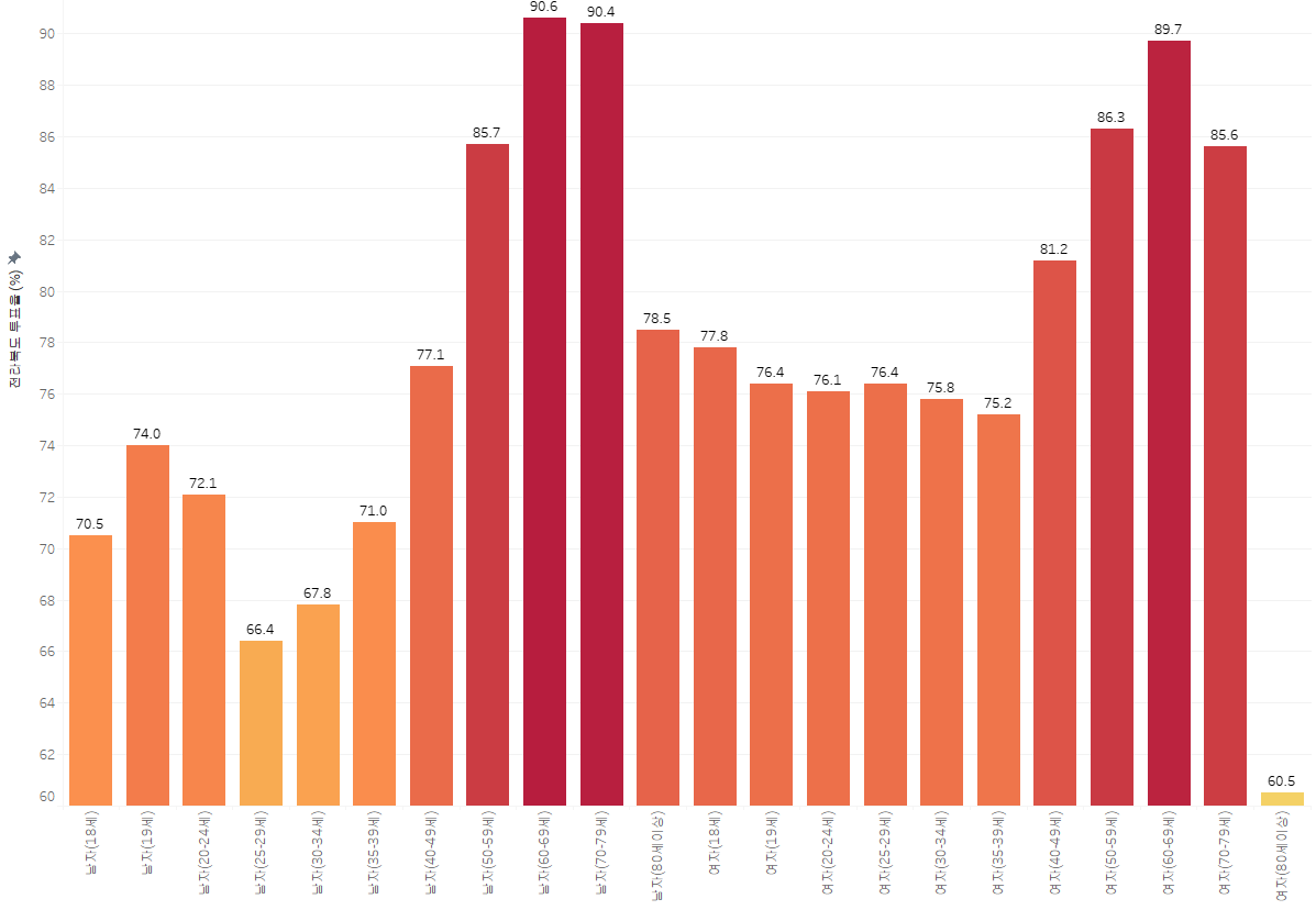 전라북도 성별, 연령별 투표율 (%)