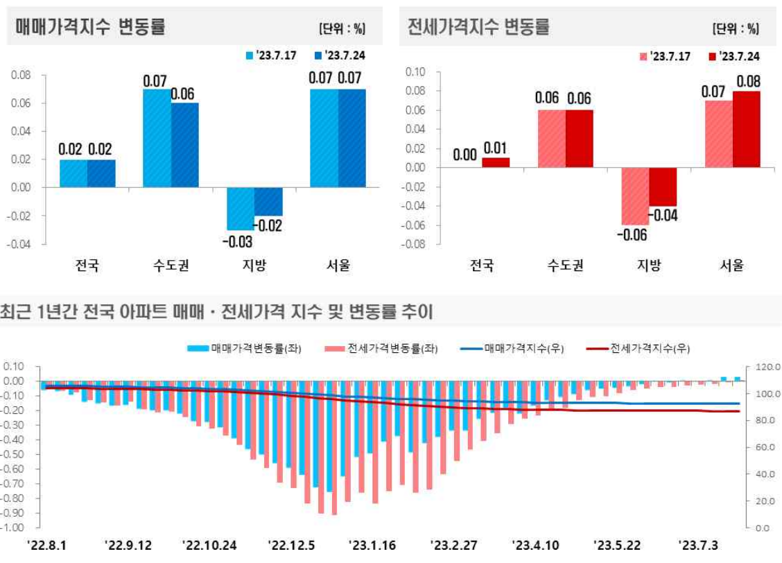 매매_전세_가격지수_변동률