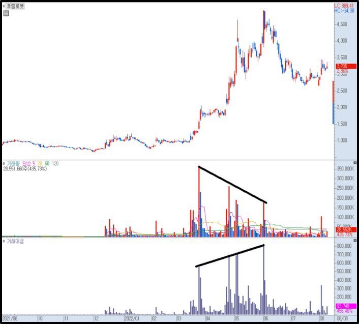 휴림로봇 일봉 차트