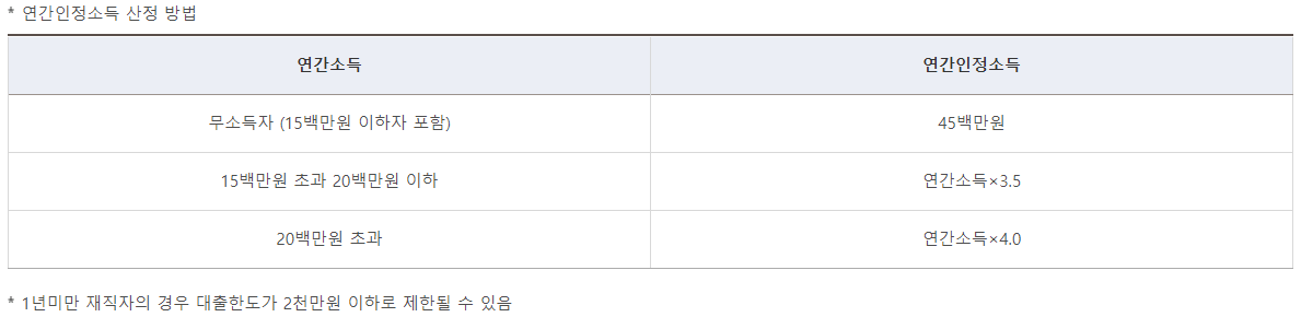 한도 및 연간인정소득 산정 방법