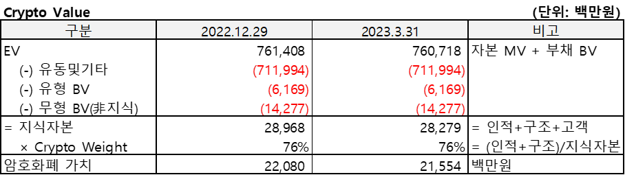 Paycoin(2022.12)의 Crypto Value를 산출한 표
