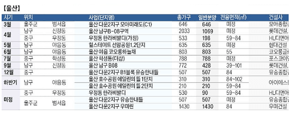전국청약일정 05