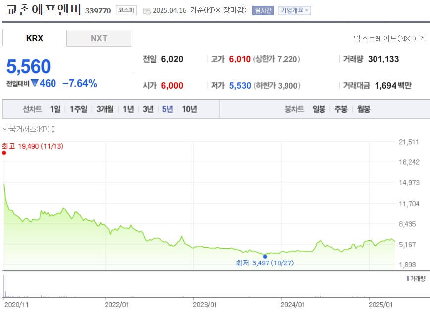 교촌에프앤비 주가