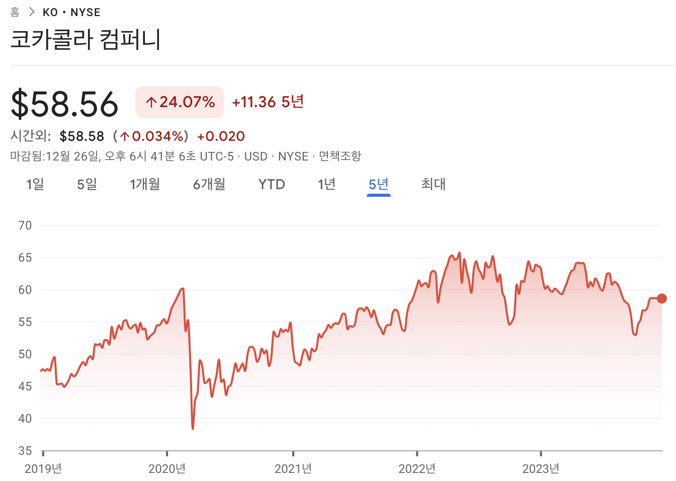 코카콜라 주가차트