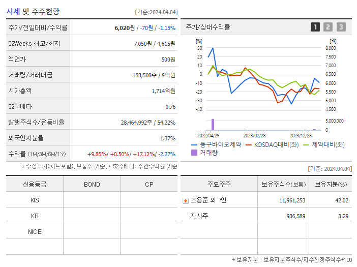 동구바이오제약_기업개요
