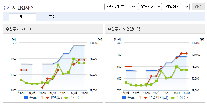 리가켐바이오_컨센서스