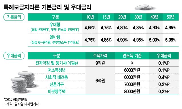 특례보금자리론 신청자격