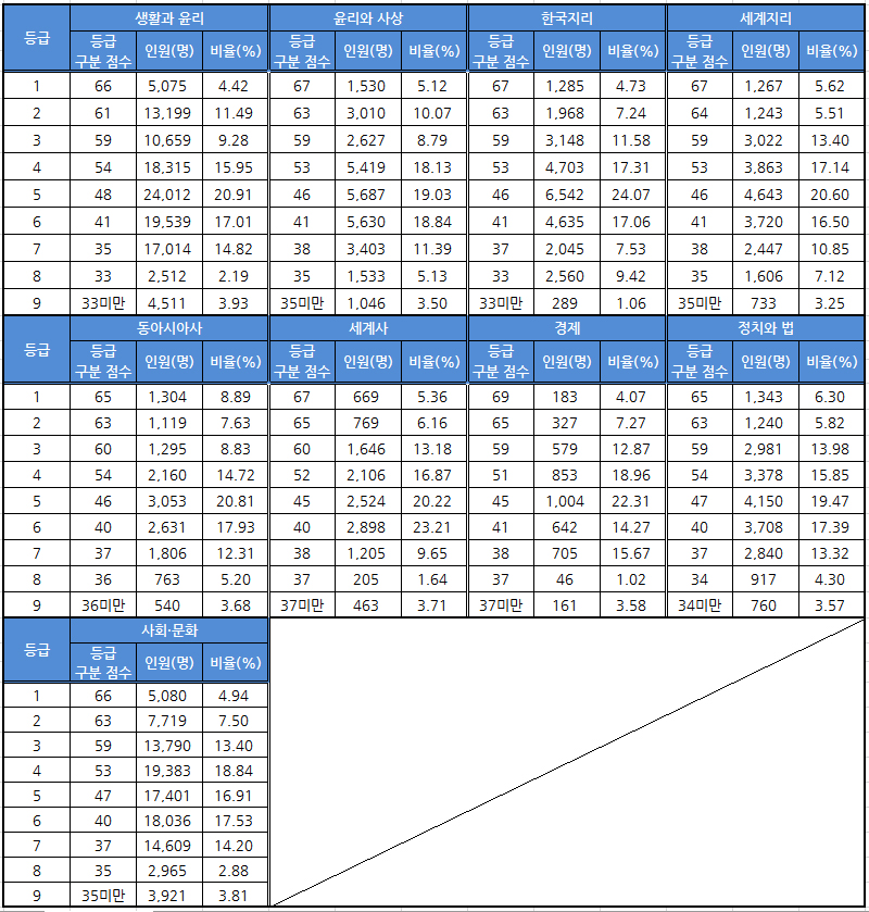 사회 탐구영역 수능등급컷