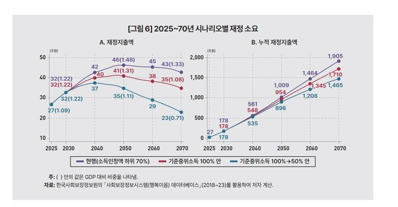 기초연금 모의계산