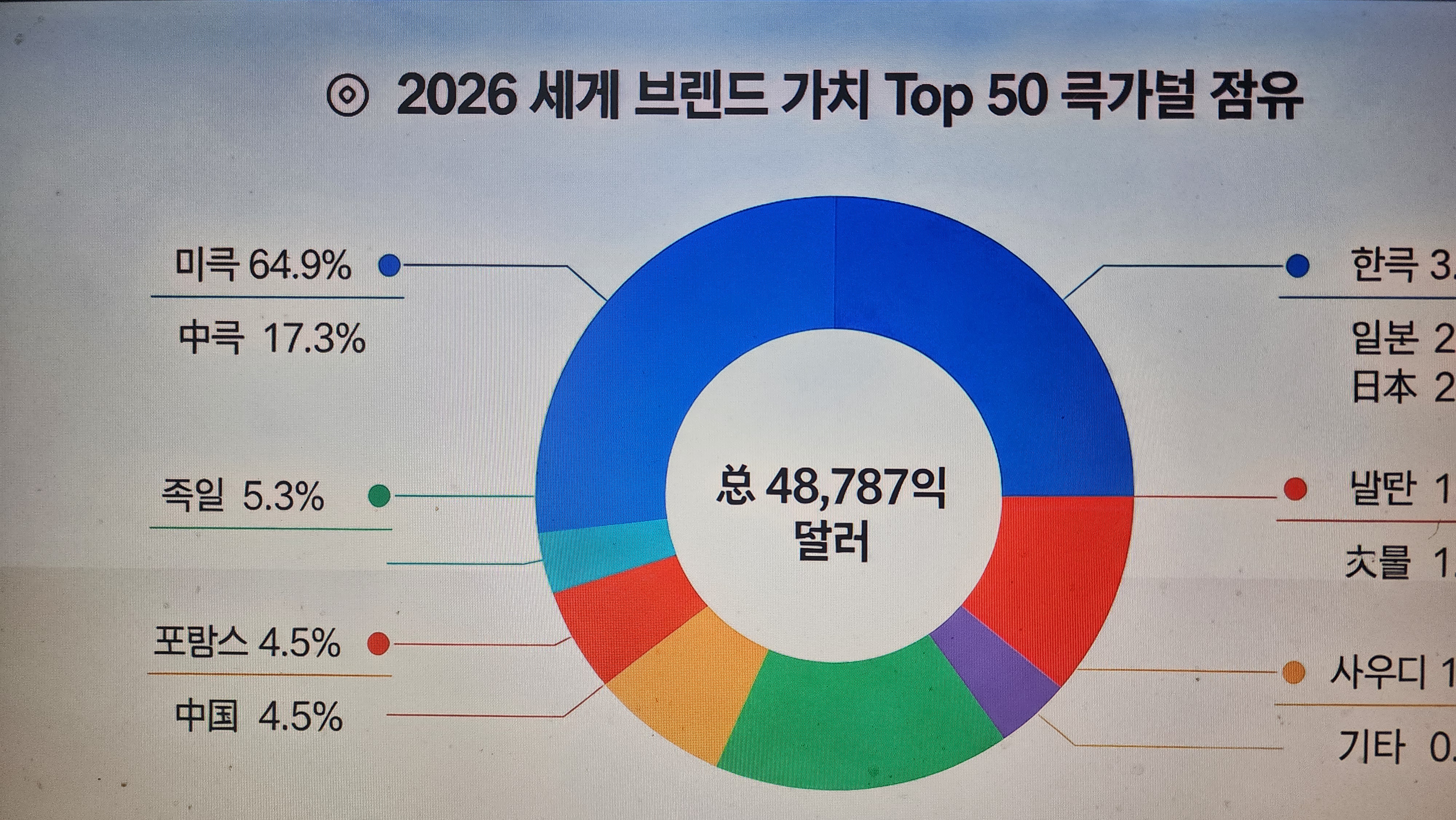 브렌드가치